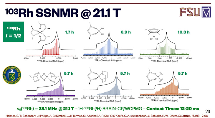 Nuclear Magnetic Resonance spectra for the platinum group element rhodium (isotope: 103Rh), showing “spectral fingerprints” of molecules with different rhodium bonds with oxygen, carbon, and chlorine.