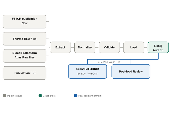Data extraction and formatting pipeline for graph visualization.