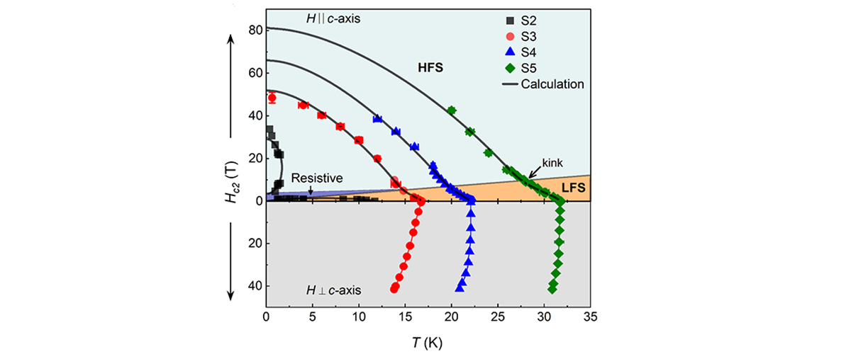 Evolution of the normal metal to superconductor phase boundaries with temperature and magnetic field for four nickelate thin films with different critical temperatures. 