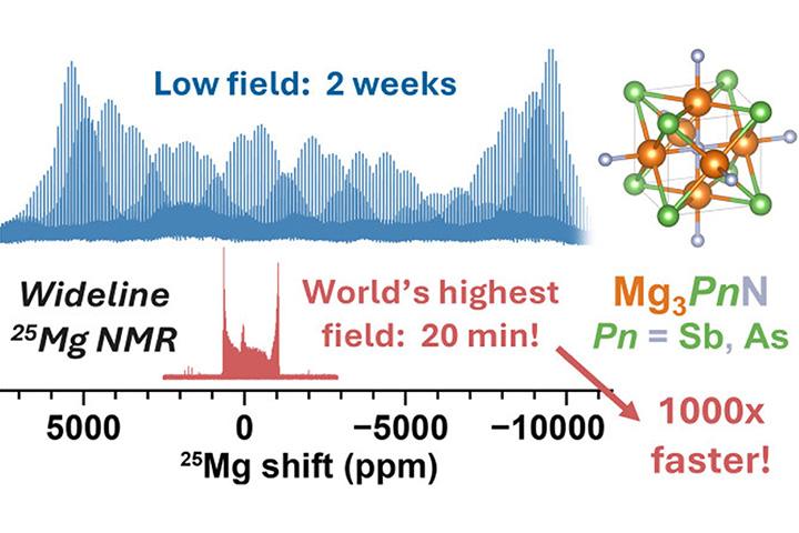 At lower magnetic fields, 25Mg solid-state NMR spectra required nearly two weeks of spectrometer time (blue).