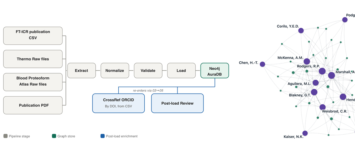Left: Data extraction and formatting pipeline for graph visualization. Right: The 13 most-published researchers and the 32 papers linking them (≥4 shared coauthors each).