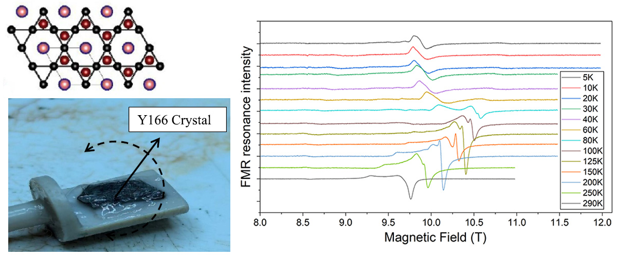 Top left: Kagome structure, Bottom left: YMn6Sn6 single crystal mounted on a rotating sample holder, Right: FMR signals at 240 GHz as a function of temperature, showing a magnetic phase transition around 80K.