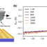 (a) Micro-trench exfoliation technique. (b)  Hall response and schematic of the bismuth device. 