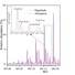 Improved mass resolution and signal-to-noise ratio in mass absorption mode mass spectra leads to more assigned chemical formulas within a complex fluid sample.   Reprinted from citation given below. © American Chemical Society.