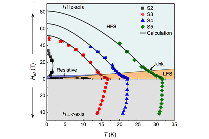 Evolution of the normal metal to superconductor phase boundaries with temperature and magnetic field for four nickelate thin films with different critical temperatures.